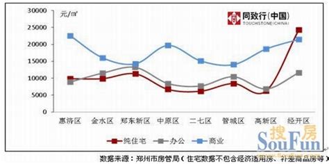 2013年5月郑州房地产数据分析报告