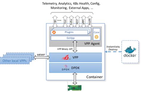 Network Service Optimization with VPP Platform
