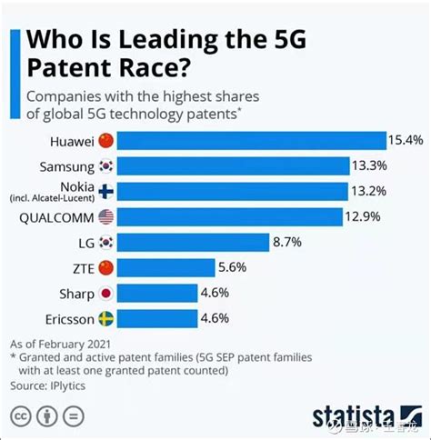 全球5G专利技术最新排名：华为继续高居第一，另一家中国企业也进入前8名 1.根据数据统计机构statista公布的《谁在... - 雪球