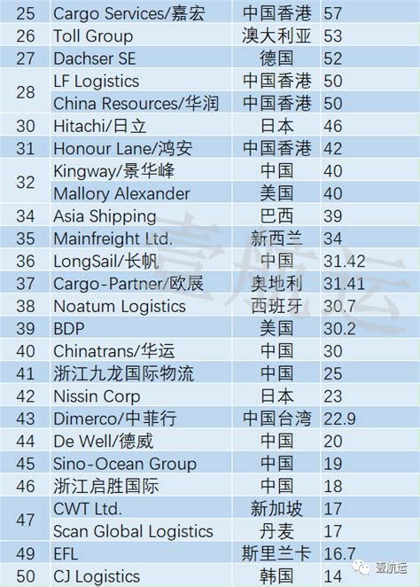 2021全球海运、空运货代50强排名出炉，中国货代表现抢眼-壹航运
