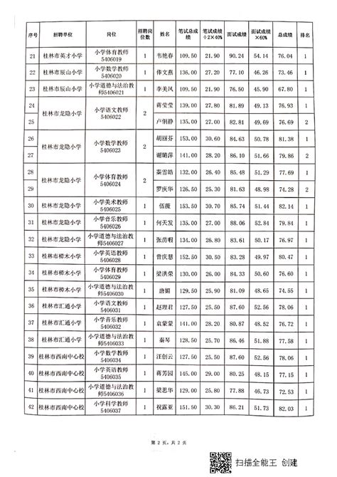2021年度桂林市七星区公开招聘中小学教师进人考核程序人员名单公告_教师招聘网