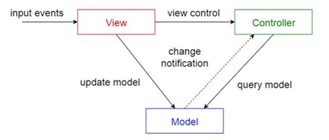 MVC架构模式详细说明_devillyd2018的博客-CSDN博客