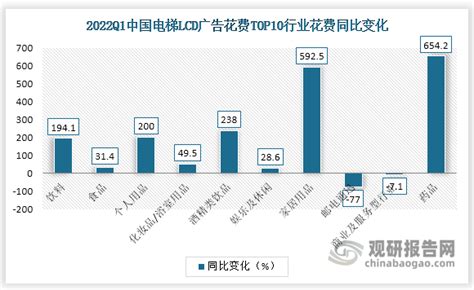 2019年我国电梯海报广告行业发展前景广阔_观研报告网