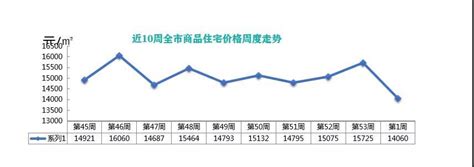 开年首周青岛新房网签1321套，环比跌幅近1/3凤凰网青岛_凤凰网