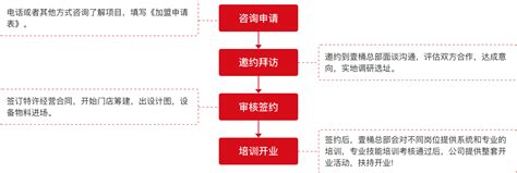 加盟流程-郑州壹桶乐拌品牌管理有限公司