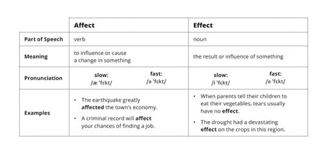 Affect vs. Effect & 34 Other Common Confusions (Infographic)