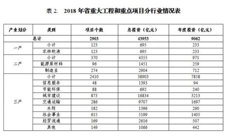 2018年贵州省重大工程和重点项目名单公布 共2903个(附名单)_焦点_数邦客