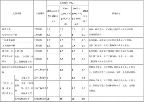 湖南省建设工程造价咨询服务收费指导标准_文档之家