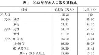 2010-2020年酒泉市人口数量、人口年龄构成及城乡人口结构统计分析_华经情报网_华经产业研究院