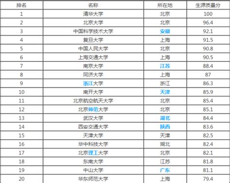 全国211大学排名一览表 其中排名第一的是清华大学排名