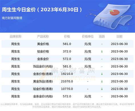 周生生黄金价格表_今日金价查询（2023年6月30日） - 黄金网