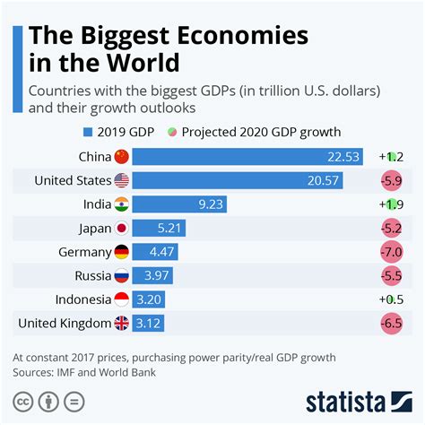 The World’s Biggest Economies in 2020: Chart | TopForeignStocks.com