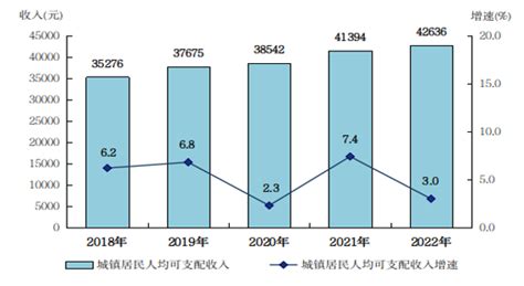 2021年天津市城镇、农村居民累计人均可支配收入之比为1.84:1，累计人均消费支出之比为1.87:1_智研咨询