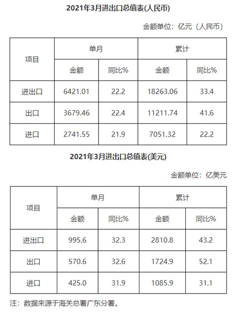 广东省外贸进出口总值表（2019年6月） 广东省人民政府门户网站