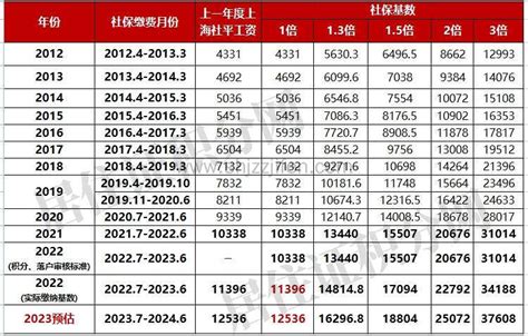 7年2倍社保落户是什么意思？2023上海最新落户政策！