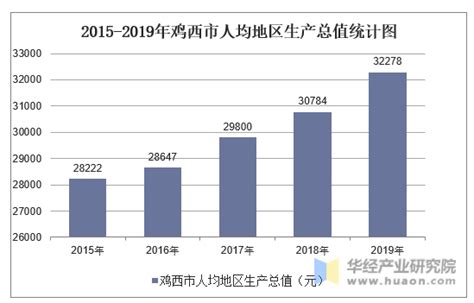 2015-2019年鸡西市地区生产总值、产业结构及人均GDP统计_华经情报网_华经产业研究院