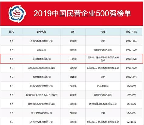 刚刚，中国民企500强出炉 亨通集团位列54位 - 讯石光通讯网-做光通讯行业的充电站!