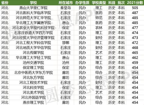 河北民办大学排名2022最新排名榜单（含分数线）-高考100