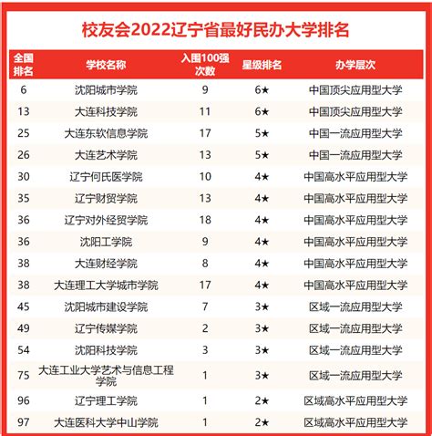 2022年辽宁省单招学校有哪些？附辽宁单招学校排名前十推荐