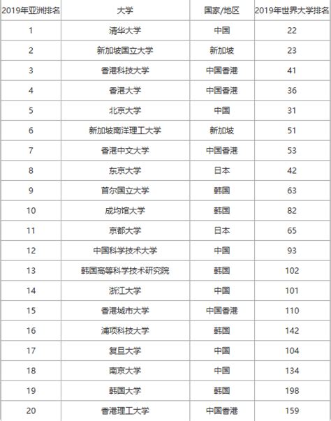 2019新版大学排行榜_最新版2019年中国大学排名30强正式出炉(3)_排行榜