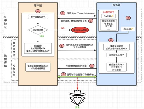 SSL/TLS 加密传输与数字证书 | 俊瑶先森
