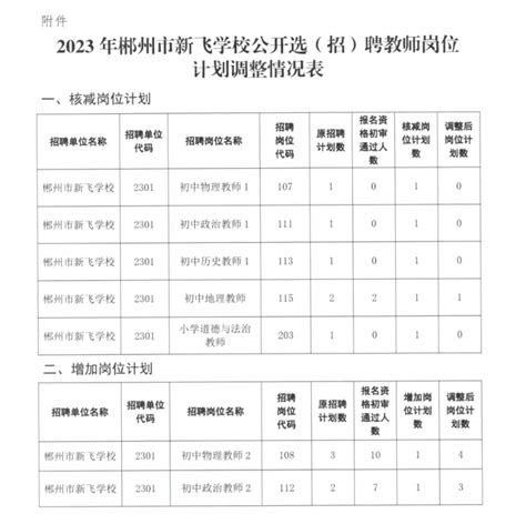 2022年湖南郴州市市直学校高校现场招聘编内教师拟聘人员公示