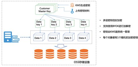 什么是OSS数据加密_对象存储-阿里云帮助中心