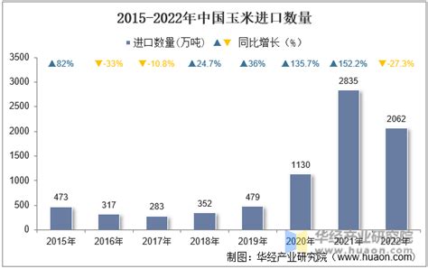 2022年中国玉米进口数量、进口金额及进口均价统计分析_华经情报网_华经产业研究院