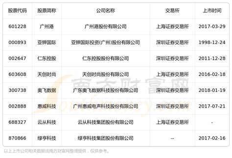 深圳光明区上市公司名录（深圳光明区上市企业名单2023） - 南方财富网