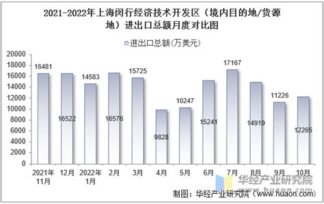 2022年6月上海闵行经济技术开发区（境内目的地/货源地）进出口总额及进出口差额统计分析_贸易数据频道-华经情报网