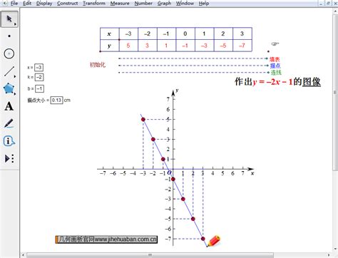 几何画板用描点法作一次函数图像-几何画板网站