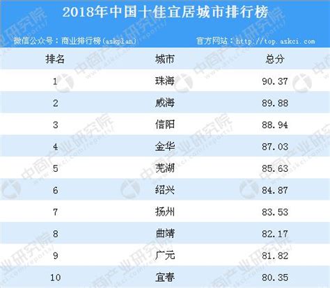 2017中国十大宜居城市排名 第一名居然是它_福田网