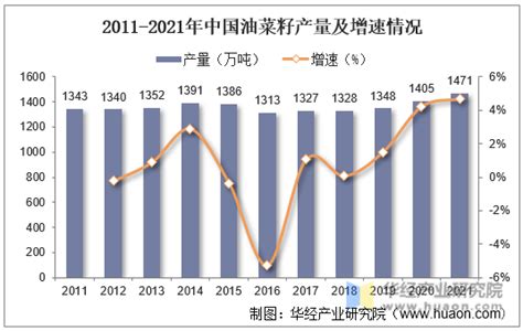 2022年全球及中国油菜籽行业现状及趋势分析，产量持续高增「图」_华经情报网_华经产业研究院