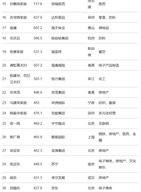 2020年福布斯中国富豪榜出炉，多位医械人上榜（附名单） -- 四川省好医助医疗器械有限公司