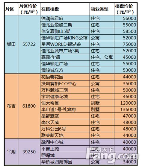 2022年深圳房价涨跌地图，300万能买深圳关内3房了 _房产资讯_房天下