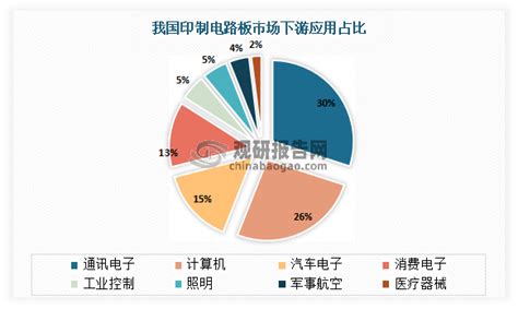 中国印刷电路板行业发展趋势研究与未来前景调研报告（2022-2029年）_观研报告网