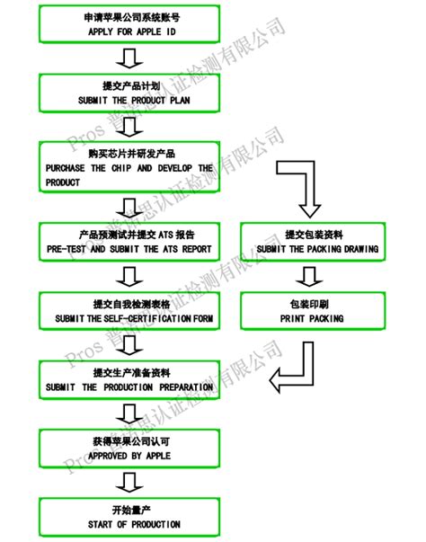 流程图英语缩写,流图用英语怎么说,工艺流图简称什么(第10页)_大山谷图库