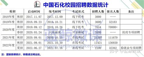 2022年中国石化青海分公司校园招聘20人公告 - 公告 - 西宁招聘网