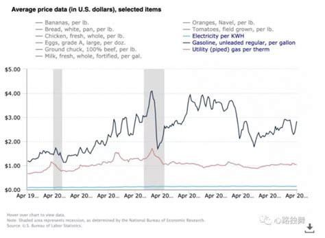 有图有数据|看看近20年美国消费者物价指数变迁-心路独舞的财新博客-财新网