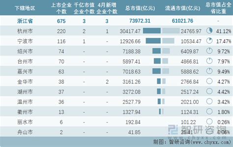 2022年浙江各市GDP：温州8千亿，宁波增千亿，舟山增速与人均最高_全国_同比_杭州