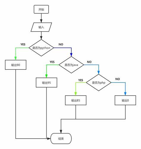 plc编程之前流程图怎样构思