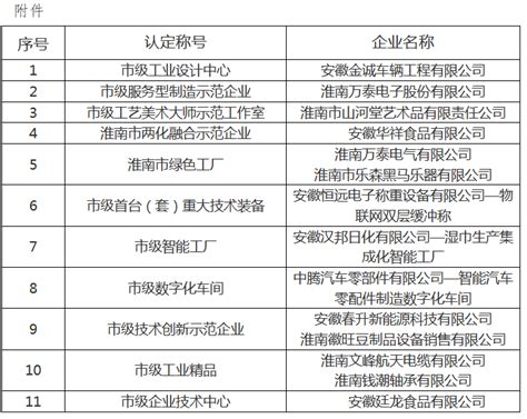 关于2020年拟认定淮南市工业设计中心等名单公示