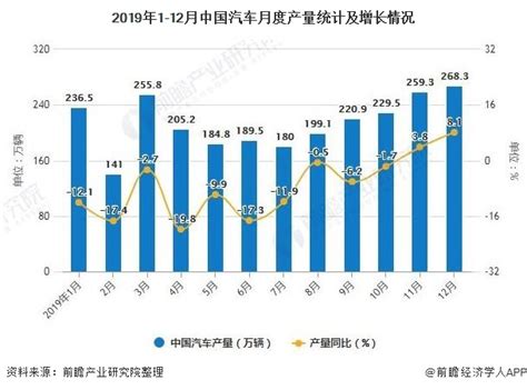 2019年中国汽车行业市场分析：产销量均超2570万辆 进口量突破百万辆_数据汇_前瞻数据库
