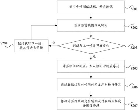 一种测试应用流畅度的方法、移动终端和计算设备与流程