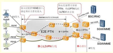 三层网络架构，汇聚层做vlan,核心机通过三层IP互通，核心机到防火墙出口怎么配置？ - 知了社区