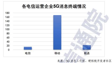 5G消息终落地-爱云资讯