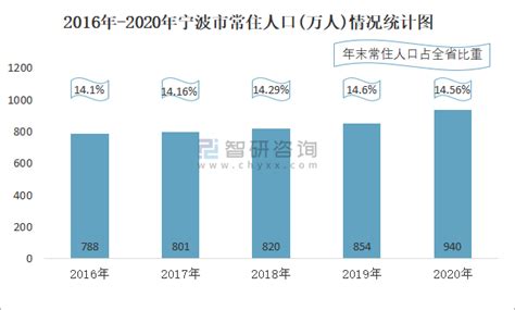 2016-2020年宁波市地区生产总值、产业结构及人均GDP统计_华经情报网_华经产业研究院