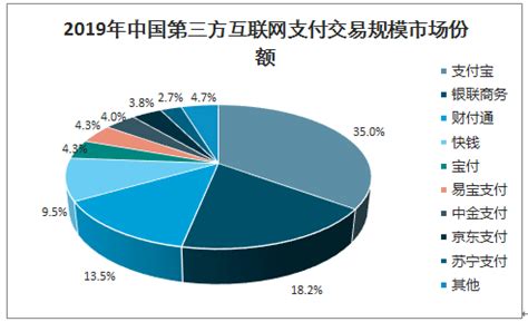 2019年中国第三方移动支付行业交易规模、牌照数量及市场结构分析：支付宝、财付通分别占据了55.1%和38.9%的市场份额[图]_智研咨询