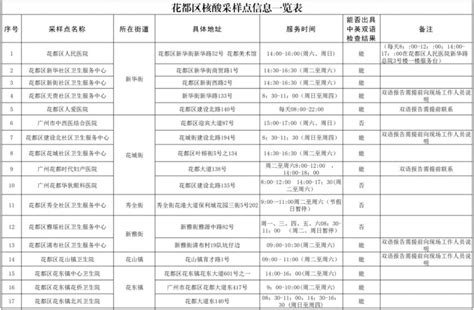 广州花都区自费核酸检测点安排（时间+地址）- 广州本地宝
