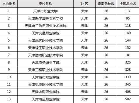 天津专科学校有哪些2019最新排名，天津最好的大专院校都有哪几所